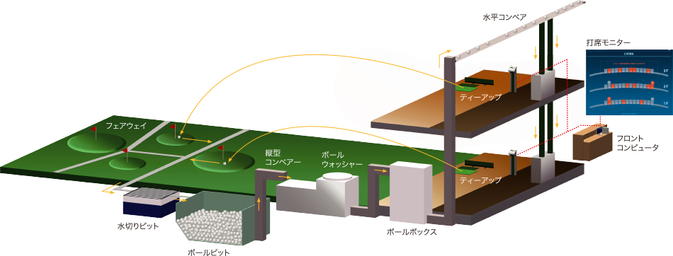 フルオート集配球システム概念図